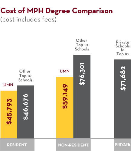 U of M SPH MPH Tuition is less than any other school in top 10.
