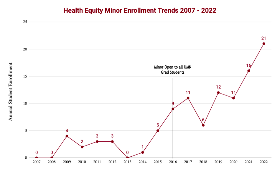 Line Graph, Health Equity Minor Enrollment Trends, 2007-2022