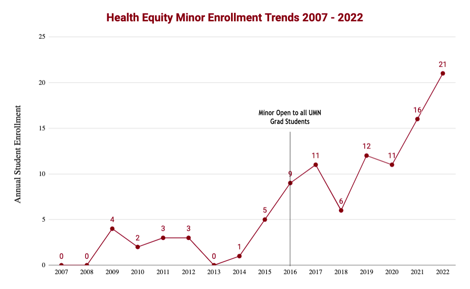 health-equity-minor-enrollment-trends-2007-2022 Line Graph, Health Equity Minor Enrollment Trends, 2007-2022