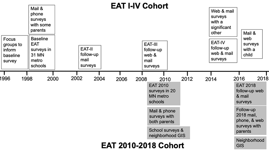 project-eat-timeline