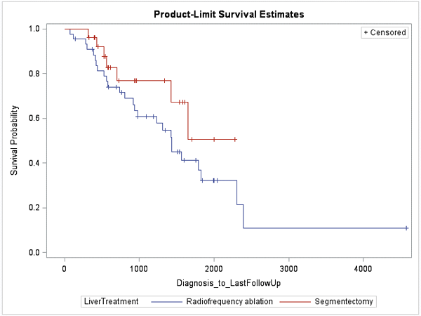 Product-Limit Survival Estimates