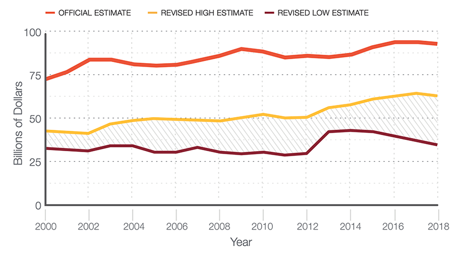 chart: public health spending much less than government estimate