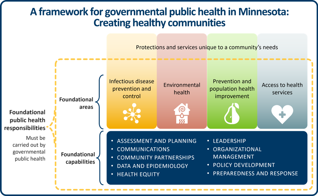 Infographic of framework for governmental public health in MN