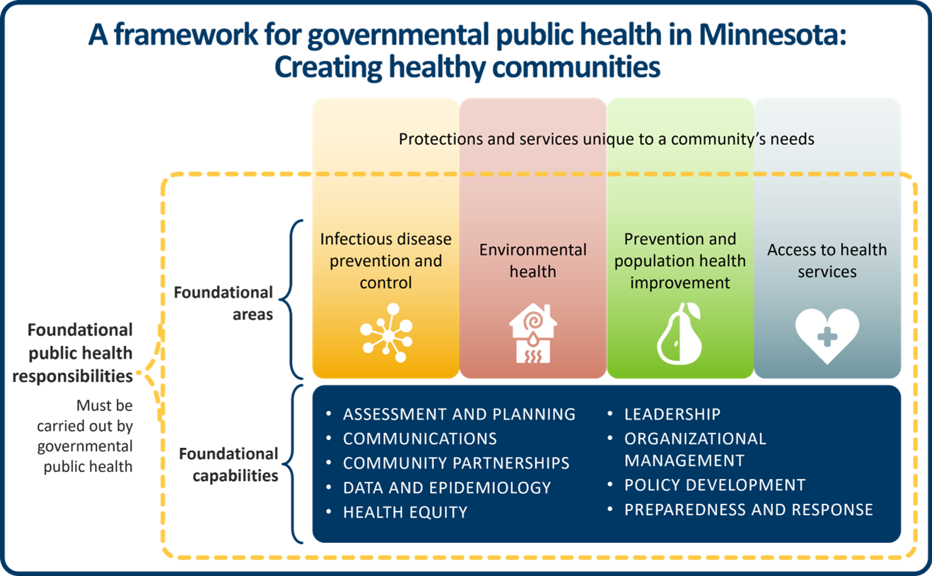 Public Health Framework Infographic of framework for governmental public health in MN