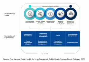 diagram showing foundational areas and foundational capabilities.